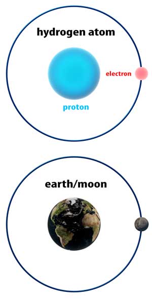 Hydrogen and Earth and Moon