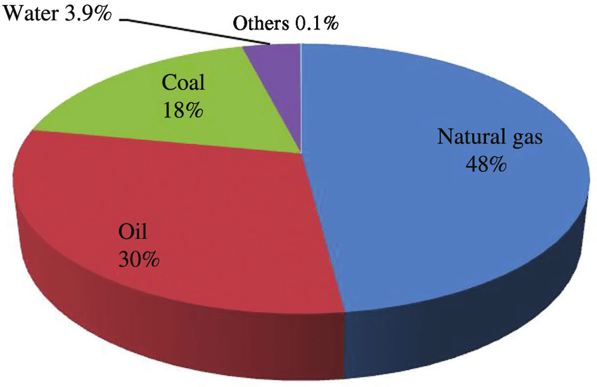 Sources distribution in total industrial hydrogen production of 500 billion N m 3 year