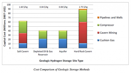 Cot chart for hydrogen storage