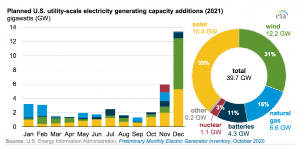 Planned U.S. utility-scale electricity generating capacity additions (2021)
